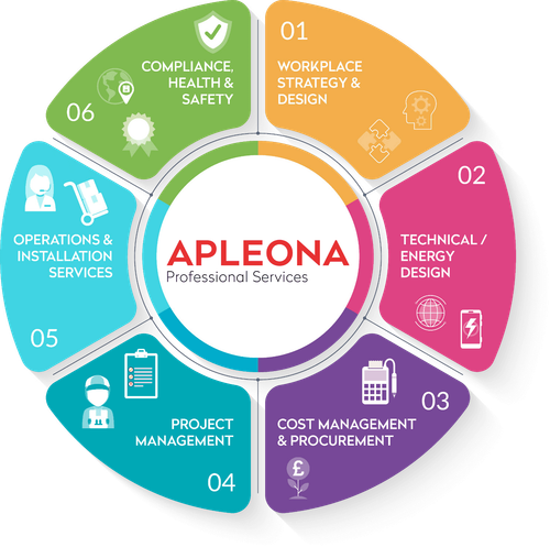 Apleona Professional Services sectors