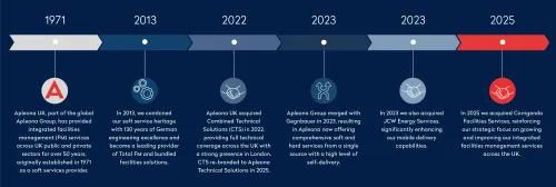 Apleona Timeline